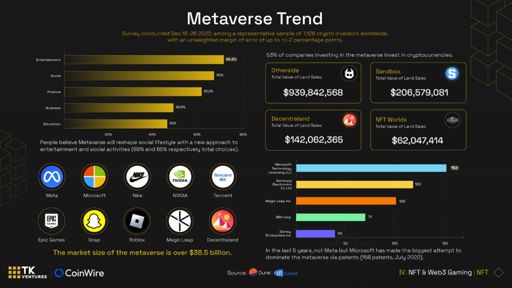 Interest in Metaverse Surges Amid Tough Market Conditions