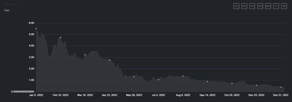 Metaverse Latest Situation: Sandbox & Mana Review