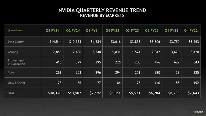 Nvidia's AI Impact: Revenue Skyrockets by 206%