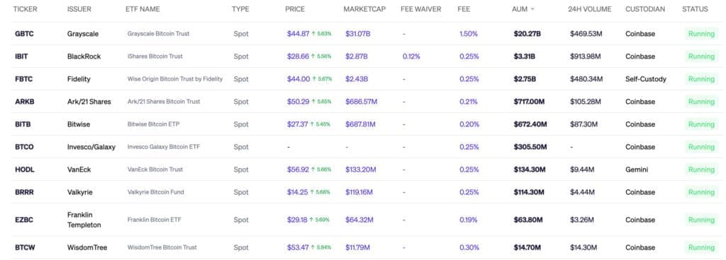 Bitcoin's Future Growth Foreseen by Leading Investment Management Fund