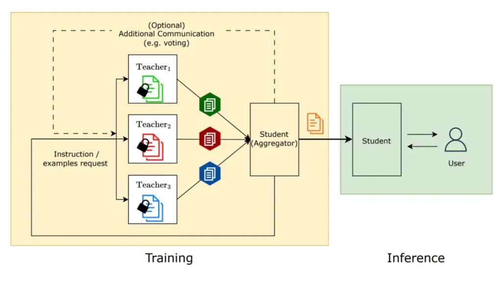 Google's New Social Learning Model: Transforming AI Education